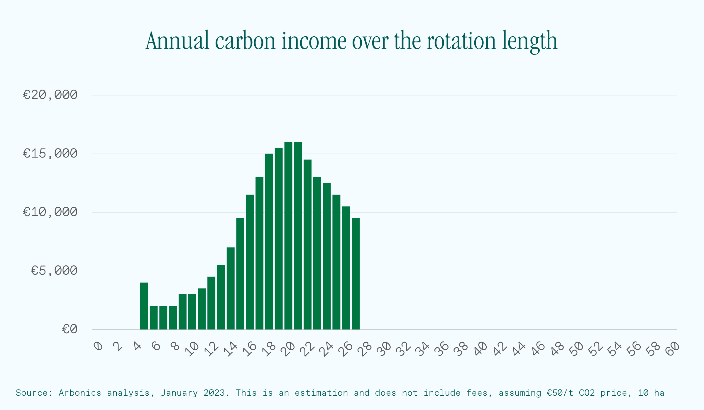 Graph showing annual carbon income for afforestation EN.png