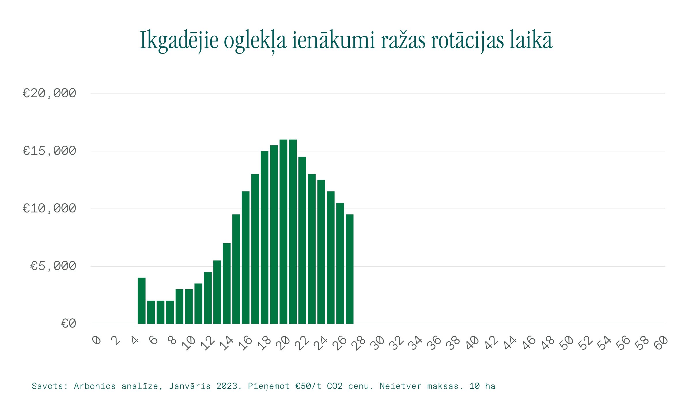 Ikgadējie oglekļa ienākumi rotācijas garumā