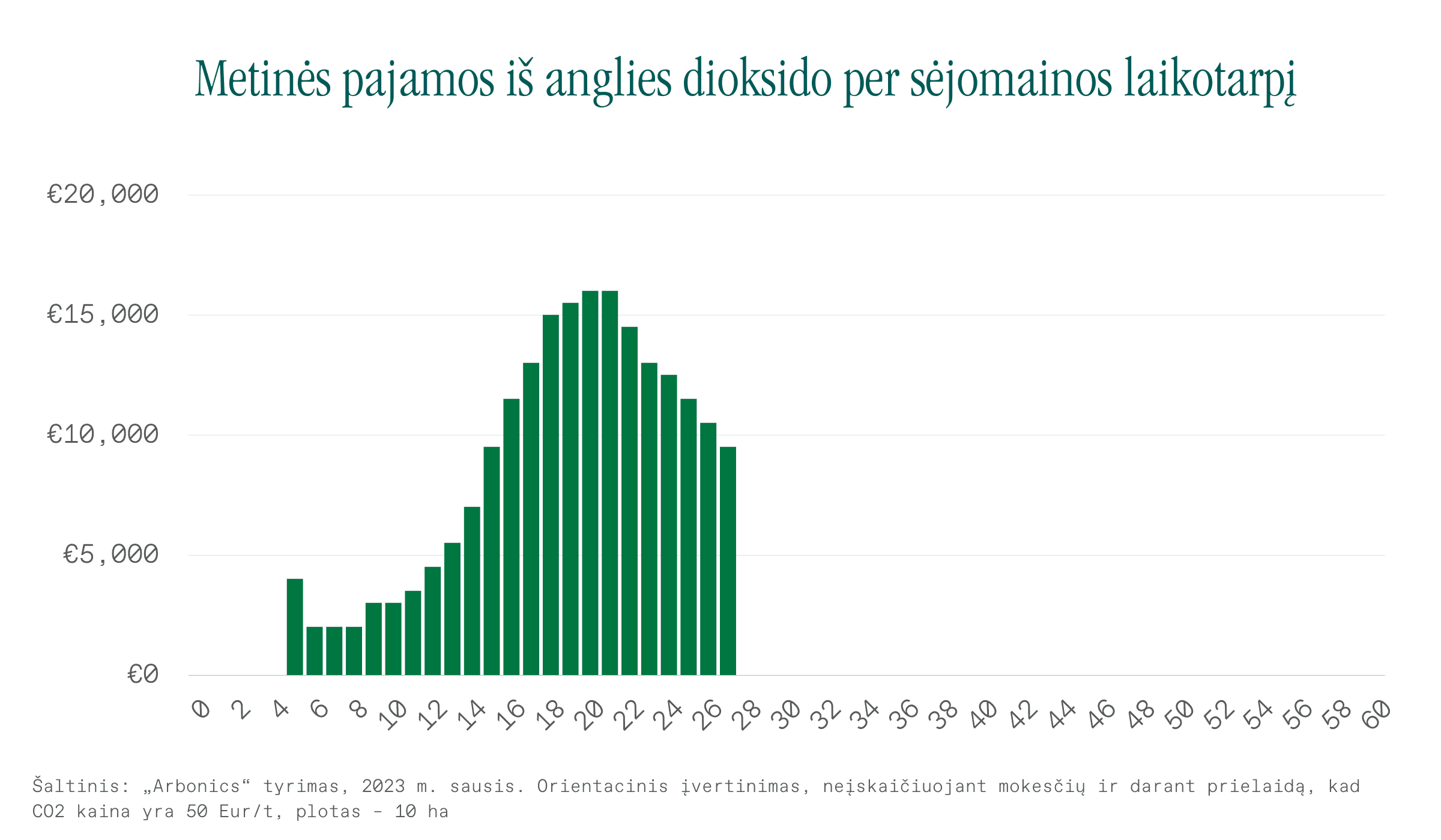 Carbon income graph LT