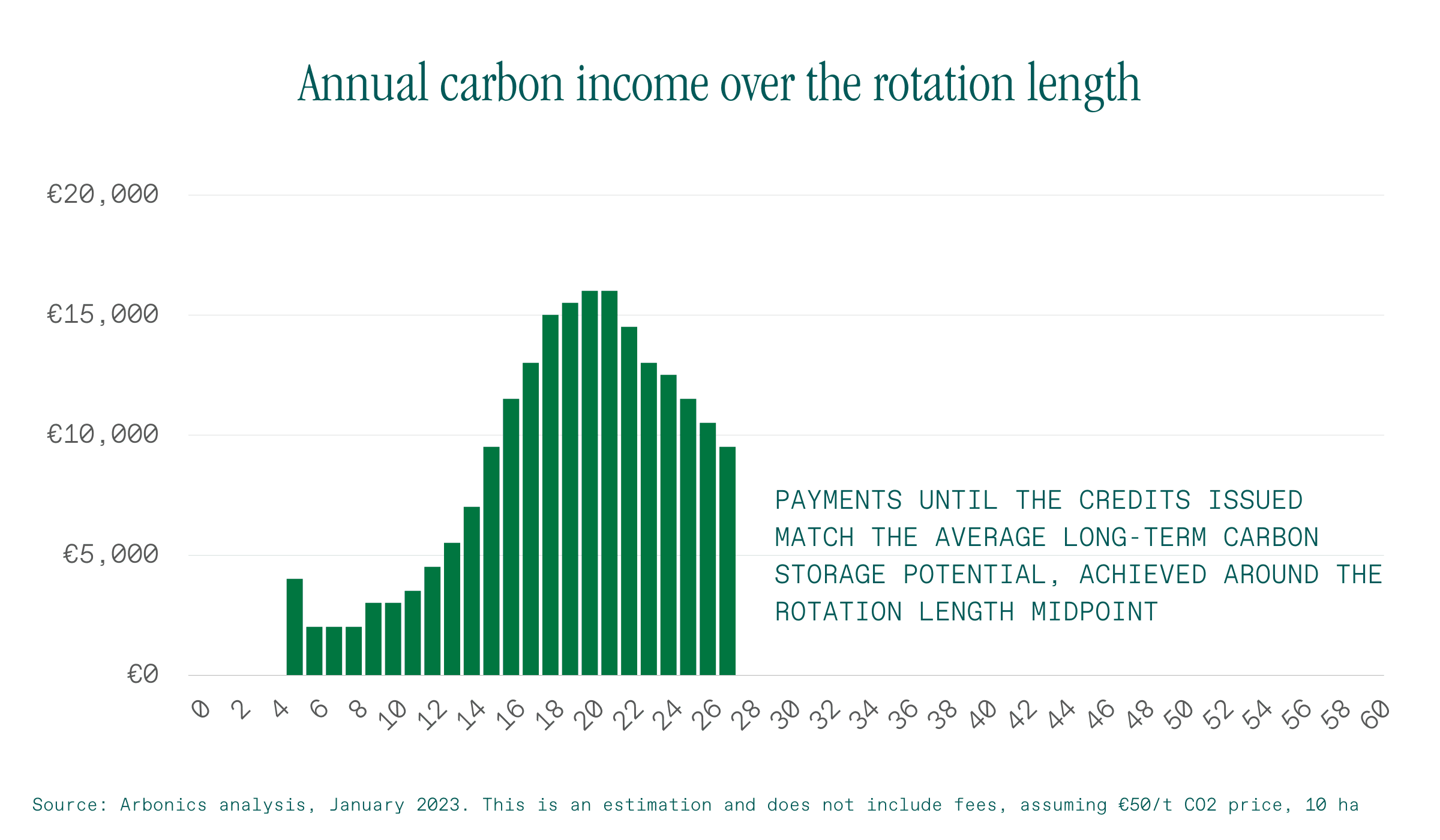 Annual carbon income over rotation length
